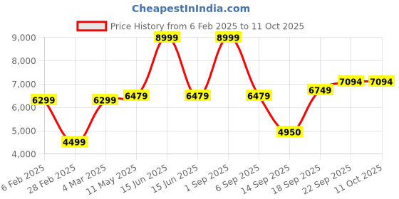 myntra.com MR BUTTON Men Printed Tailored-Fit Single Breasted Blazer mr button Price History Graph from 6 Feb 2025 to 10 Oct 2025
