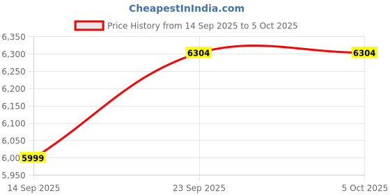 myntra.com MR BUTTON Men Printed Tailored Fit Single Breasted Blazer mr button Price History Graph from 14 Sep 2025 to 5 Oct 2025