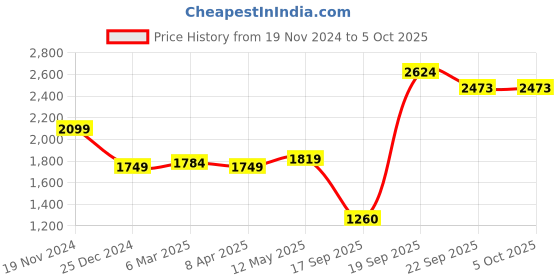myntra.com MR BUTTON Men Printed Trousers mr button Price History Graph from 19 Nov 2024 to 4 Oct 2025