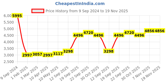myntra.com MR BUTTON Men Purple Checked Slim Fit Single-Breasted Blazers mr button Price History Graph from 9 Sep 2024 to 19 Nov 2025