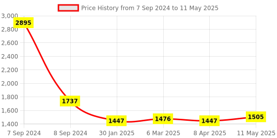 myntra.com MR BUTTON Men  Quirky Printed Kurta mr button Price History Graph from 7 Sep 2024 to 11 May 2025