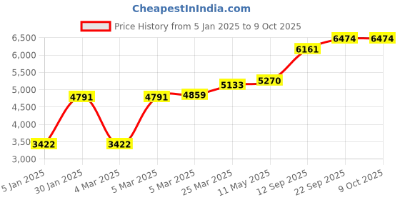 myntra.com MR BUTTON Men Red Solid Slim Fit Single Breasted Blazer mr button Price History Graph from 5 Jan 2025 to 8 Oct 2025