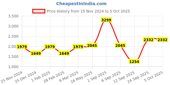 myntra.com MR BUTTON Men Regular Fit Mid-Rise Trousers mr button Price History Graph from 25 Nov 2024 to 5 Oct 2025