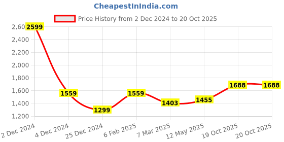 myntra.com MR BUTTON Men Relaxed Opaque Casual Shirt mr button Price History Graph from 2 Dec 2024 to 19 Oct 2025