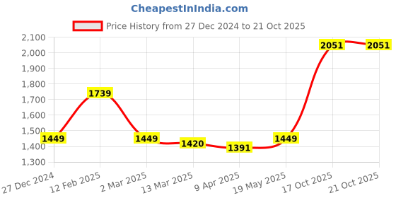 myntra.com MR BUTTON Men Relaxed Opaque Casual Shirt mr button Price History Graph from 27 Dec 2024 to 19 Oct 2025