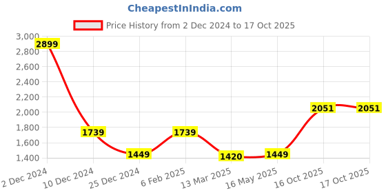 myntra.com MR BUTTON Men Relaxed Opaque Printed Casual Shirt mr button Price History Graph from 2 Dec 2024 to 16 Oct 2025