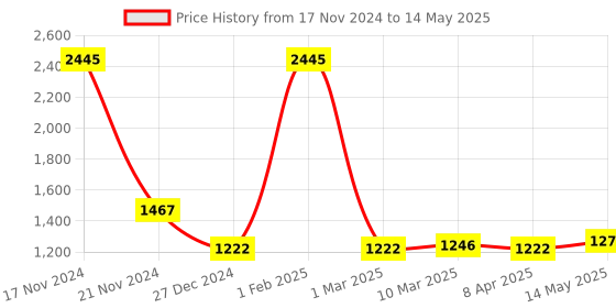 myntra.com MR BUTTON Men Rust Pullover mr button Price History Graph from 17 Nov 2024 to 14 May 2025