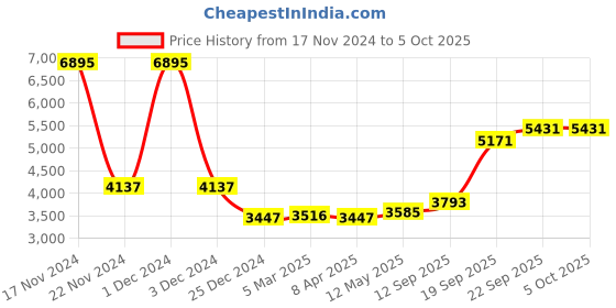 myntra.com MR BUTTON Men Single-Breasted Formal Blazer mr button Price History Graph from 17 Nov 2024 to 5 Oct 2025