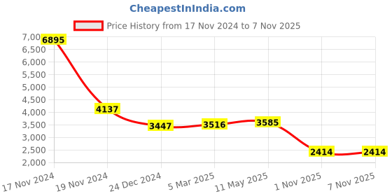 myntra.com MR BUTTON Men Single-Breasted Slim-Fit Blazer mr button Price History Graph from 17 Nov 2024 to 2 Nov 2025