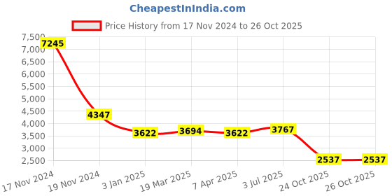 myntra.com MR BUTTON Men Single-Breasted Slim-Fit Casual Blazer mr button Price History Graph from 17 Nov 2024 to 25 Oct 2025