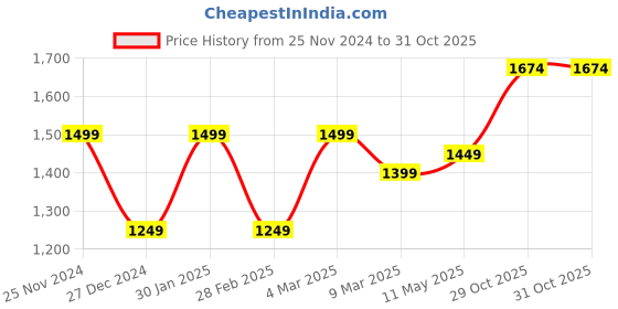 myntra.com MR BUTTON Men Slim Fit Band Collar Solid Casual Shirt mr button Price History Graph from 25 Nov 2024 to 31 Oct 2025