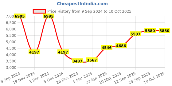 myntra.com MR BUTTON Men Slim Fit Bandhgala Blazer mr button Price History Graph from 9 Sep 2024 to 10 Oct 2025