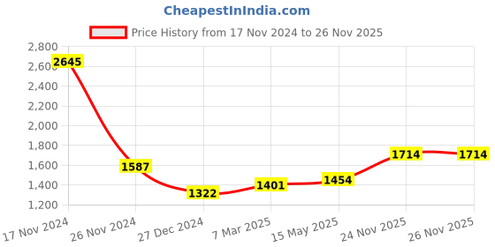 myntra.com MR BUTTON Men Slim Fit Casual Cotton Shirt mr button Price History Graph from 17 Nov 2024 to 26 Nov 2025