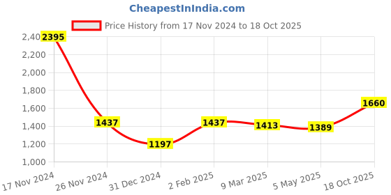 myntra.com MR BUTTON Men Slim Fit Casual Shirt mr button Price History Graph from 17 Nov 2024 to 18 Oct 2025