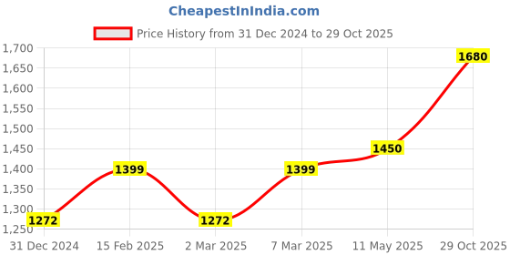 myntra.com MR BUTTON Men Slim Fit Casual Shirt mr button Price History Graph from 31 Dec 2024 to 29 Oct 2025