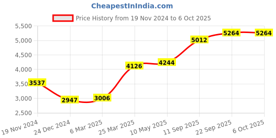 myntra.com MR BUTTON Men Slim-Fit Checked Single Breasted Formal Blazer mr button Price History Graph from 19 Nov 2024 to 4 Oct 2025