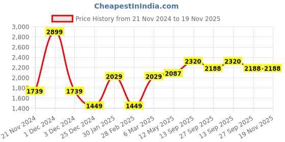 myntra.com MR BUTTON Men Slim Fit Chinos mr button Price History Graph from 21 Nov 2024 to 19 Nov 2025