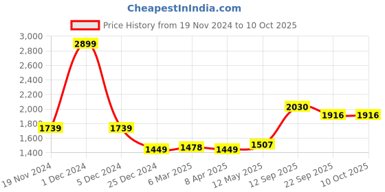 myntra.com MR BUTTON Men Slim Fit Chinos Trousers mr button Price History Graph from 19 Nov 2024 to 10 Oct 2025