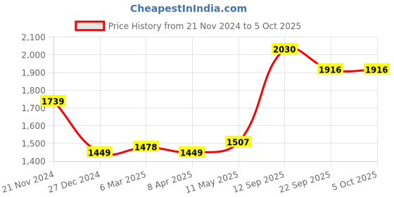 myntra.com MR BUTTON Men Slim Fit Chinos Trousers mr button Price History Graph from 21 Nov 2024 to 4 Oct 2025