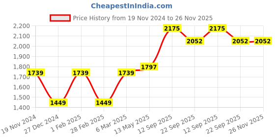 myntra.com MR BUTTON Men Slim Fit Chinos Trousers mr button Price History Graph from 19 Nov 2024 to 26 Nov 2025