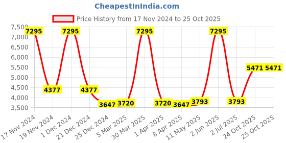 myntra.com MR BUTTON Men Slim-Fit Double Breasted Blazer mr button Price History Graph from 17 Nov 2024 to 25 Oct 2025