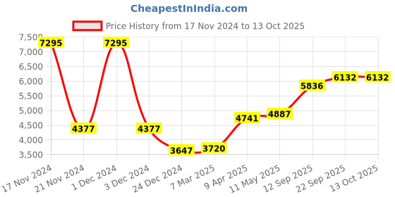 myntra.com MR BUTTON Men Slim-Fit Double Breasted Blazer mr button Price History Graph from 17 Nov 2024 to 12 Oct 2025