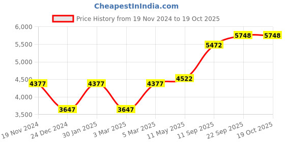 myntra.com MR BUTTON Men Slim Fit Double-Breasted Formal Blazer mr button Price History Graph from 19 Nov 2024 to 18 Oct 2025