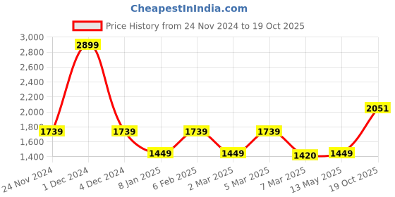 myntra.com MR BUTTON Men Slim Fit Floral Opaque Printed Casual Shirt mr button Price History Graph from 24 Nov 2024 to 19 Oct 2025