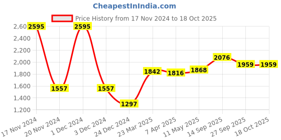 myntra.com MR BUTTON Men Slim Fit Formal Trousers mr button Price History Graph from 17 Nov 2024 to 18 Oct 2025