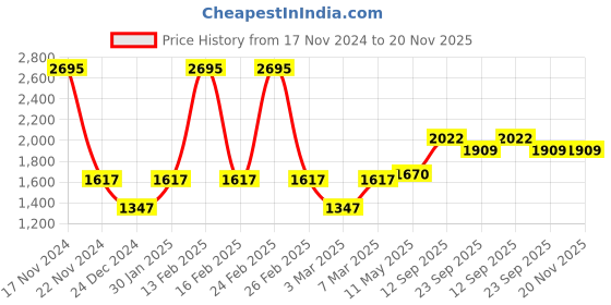 myntra.com MR BUTTON Men Slim Fit Mid-Rise Formal Trousers mr button Price History Graph from 17 Nov 2024 to 19 Nov 2025