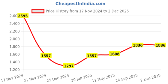 myntra.com MR BUTTON Men Slim Fit Mid-Rise Formal Trousers mr button Price History Graph from 17 Nov 2024 to 1 Dec 2025