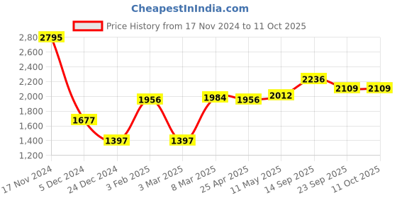 myntra.com MR BUTTON Men Slim Fit Mid-Rise Formal Trousers mr button Price History Graph from 17 Nov 2024 to 11 Oct 2025