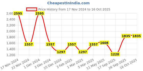 myntra.com MR BUTTON Men Slim Fit Mid-Rise Formal Trousers mr button Price History Graph from 17 Nov 2024 to 15 Oct 2025