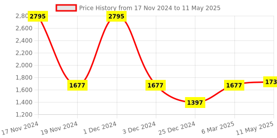 myntra.com MR BUTTON Men Slim Fit Mid-Rise Trousers mr button Price History Graph from 17 Nov 2024 to 11 May 2025