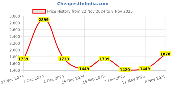 myntra.com MR BUTTON Men Slim Fit Opaque Printed Casual Shirt mr button Price History Graph from 22 Nov 2024 to 8 Nov 2025