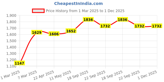 myntra.com MR BUTTON Men Slim Fit Pleated Cotton Trousers mr button Price History Graph from 1 Mar 2025 to 1 Dec 2025