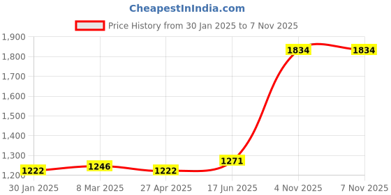 myntra.com MR BUTTON Men Slim Fit Pleated Trousers mr button Price History Graph from 30 Jan 2025 to 7 Nov 2025