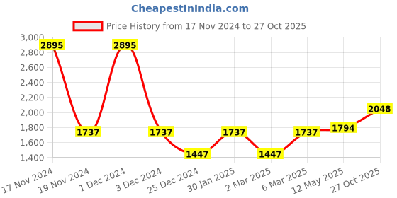 myntra.com MR BUTTON Men Slim Fit Regular Trousers mr button Price History Graph from 17 Nov 2024 to 27 Oct 2025