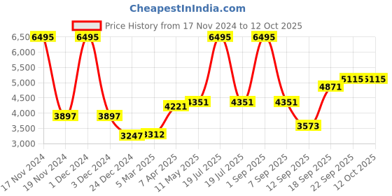 myntra.com MR BUTTON Men Slim Fit Single Breasted Blazer mr button Price History Graph from 17 Nov 2024 to 12 Oct 2025