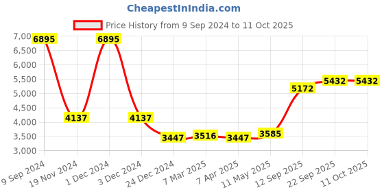 myntra.com MR BUTTON Men Slim-Fit Single-Breasted Blazer mr button Price History Graph from 9 Sep 2024 to 10 Oct 2025