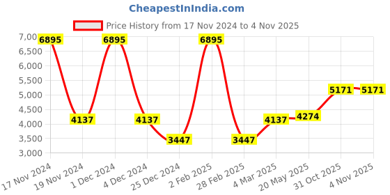myntra.com MR BUTTON Men Slim Fit Single-Breasted Formal Blazer mr button Price History Graph from 17 Nov 2024 to 2 Nov 2025