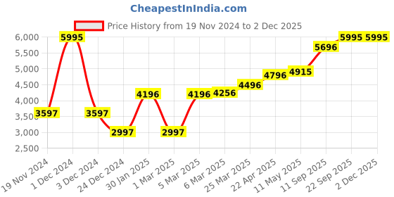myntra.com MR BUTTON Men Slim-Fit Single Breasted Formal Blazer mr button Price History Graph from 19 Nov 2024 to 2 Dec 2025