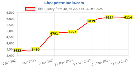 myntra.com MR BUTTON Men Slim-Fit Single-Breasted Velvet Blazer mr button Price History Graph from 30 Jan 2025 to 16 Oct 2025