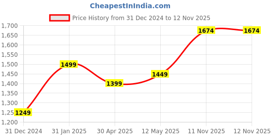 myntra.com MR BUTTON Men Slim Fit Spread Collar Solid Casual Shirt mr button Price History Graph from 31 Dec 2024 to 11 Nov 2025