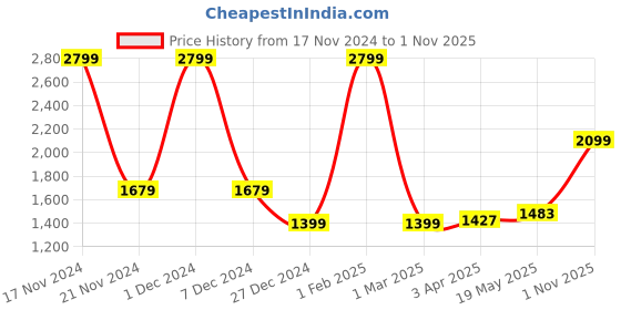 myntra.com MR BUTTON Men  Slim Fit Trousers mr button Price History Graph from 17 Nov 2024 to 1 Nov 2025