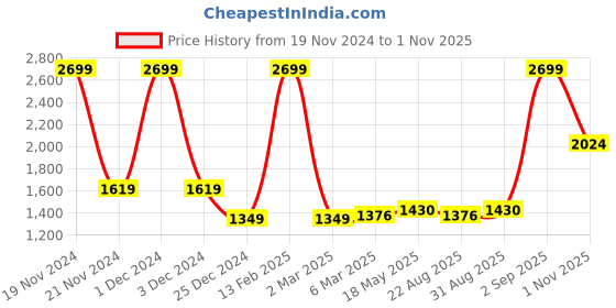 myntra.com MR BUTTON Men Slim Fit Trousers mr button Price History Graph from 19 Nov 2024 to 1 Nov 2025