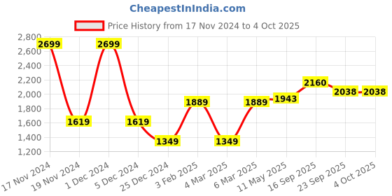 myntra.com MR BUTTON Men Solid Slim Fit Mid-Rise Trousers mr button Price History Graph from 17 Nov 2024 to 4 Oct 2025