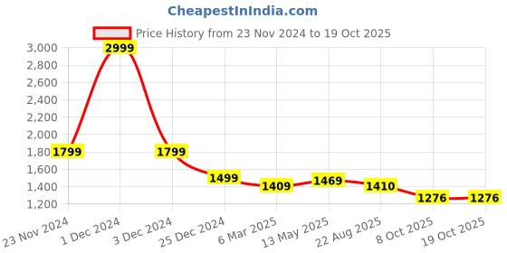 myntra.com MR BUTTON Men Solid Spread Collar Formal Shirt mr button Price History Graph from 23 Nov 2024 to 17 Oct 2025
