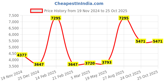 myntra.com MR BUTTON Men Striped Double-Breasted Casual Blazer mr button Price History Graph from 19 Nov 2024 to 25 Oct 2025