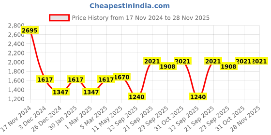 myntra.com MR BUTTON Men Striped Mid Rise Plain Slim Fit Pleated Trousers mr button Price History Graph from 17 Nov 2024 to 28 Nov 2025